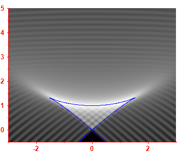 First derivative of the smoothed level density